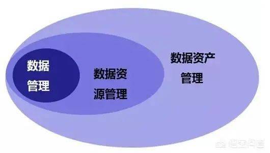 數(shù)據(jù)管理,數(shù)據(jù)治理,數(shù)據(jù)中心,數(shù)據(jù)中臺(tái),數(shù)據(jù)湖這下就分清楚了 資產(chǎn)