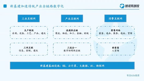 銀河系創(chuàng)投饒慧鋼 新基建下,數(shù)字化供應(yīng)鏈將呈現(xiàn)五大發(fā)展趨勢(shì) tob投資人