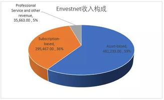財(cái)富管理海外系列之全托資產(chǎn)管理技術(shù)服務(wù)巨頭envestnet sei對(duì)比研究