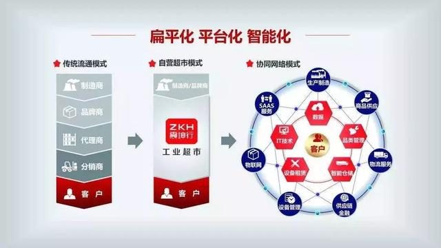 震坤行工業超市獲1.6億美元融資 騰訊領投，君聯資本跟投，資本管理迎來新機遇